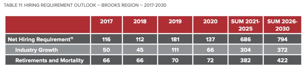 TABLE 11: Hiring Requirement Outlook – Brooks Region – 2017-2030